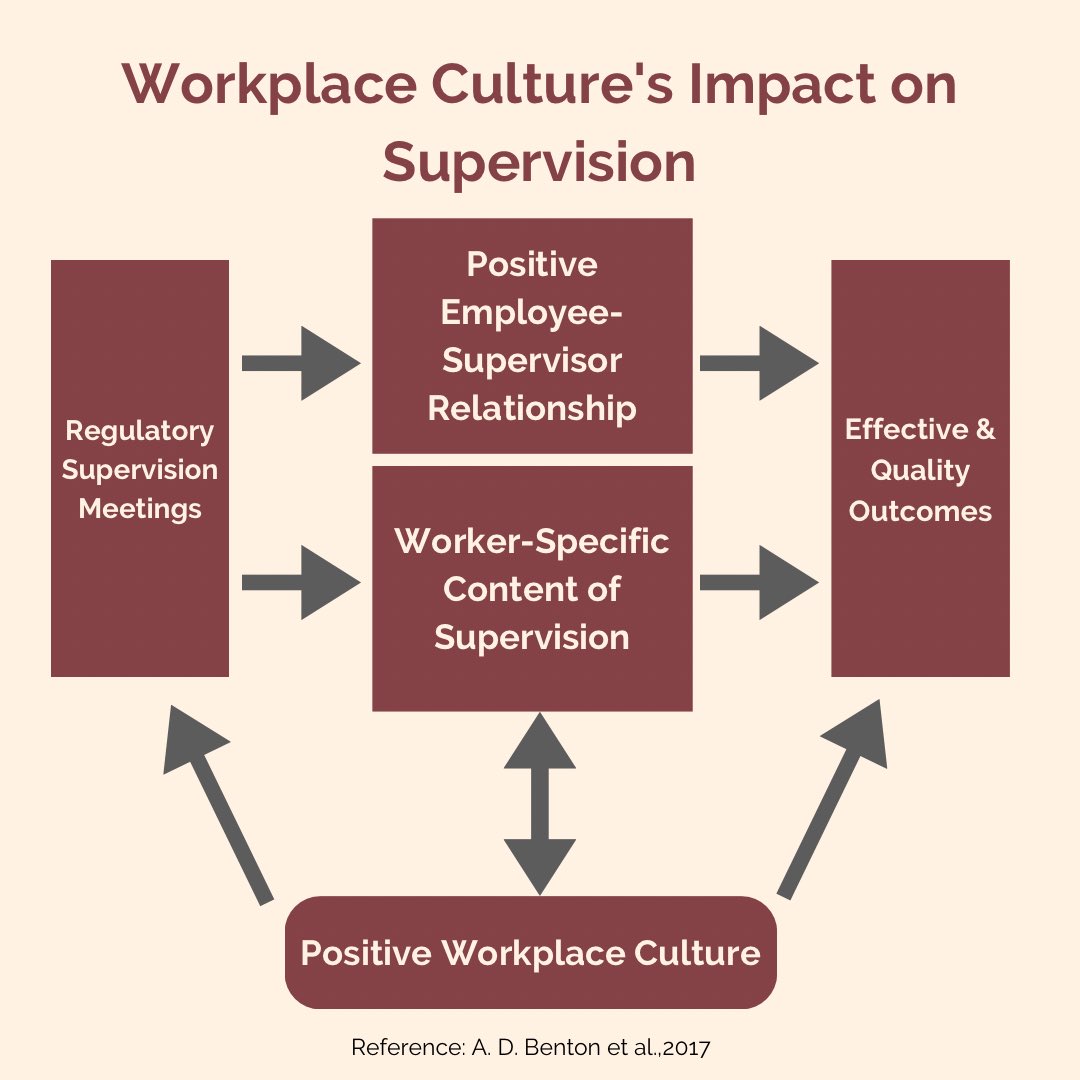 #Workplace culture has an impact on #supervision & the effective outcomes of an organization. Learn more about it in our training today at 12. #workplacewellness #virtualtraining