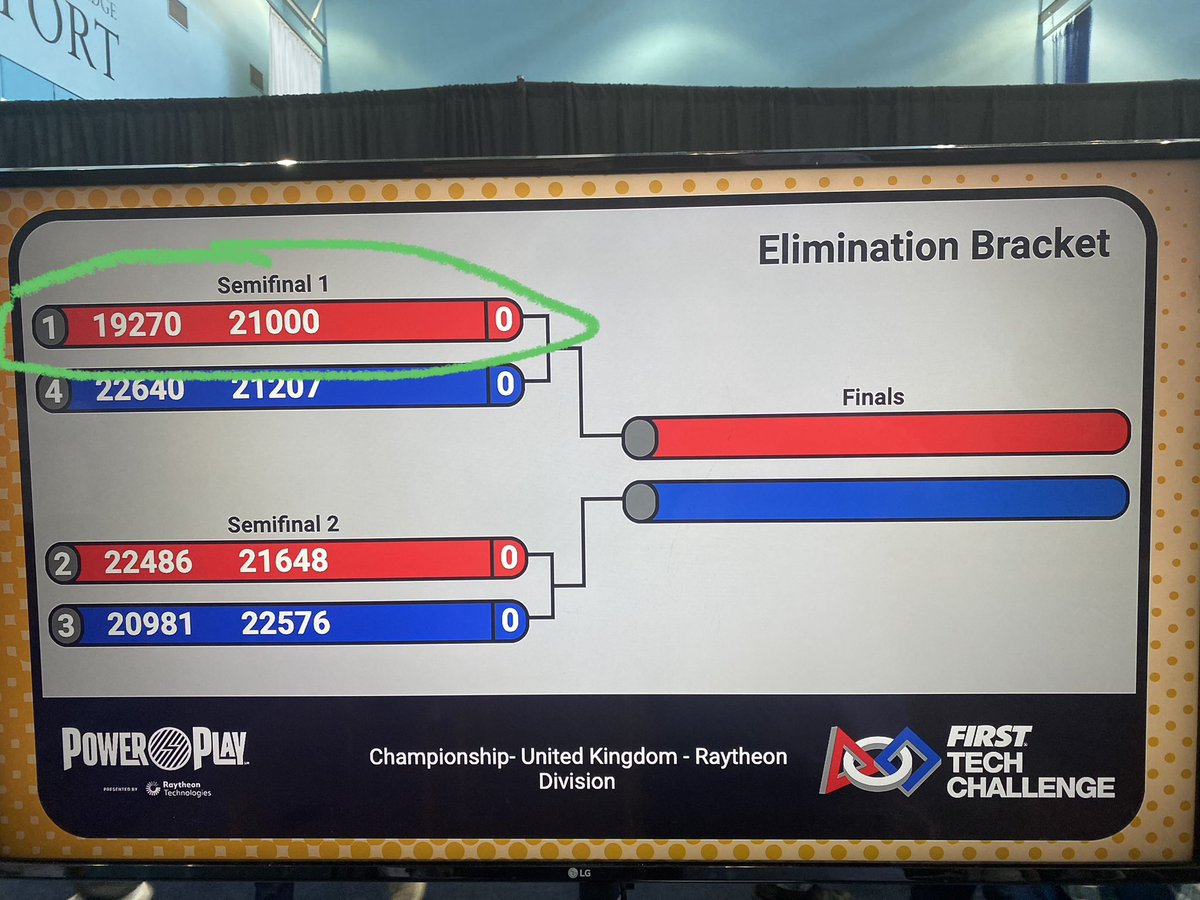 @fslnews senior robotics team are through to semis of the premier UK schools robotics competition @FTC_UK . Outstanding achievement! Onwards…. #inITtowinIT #morethanrobots