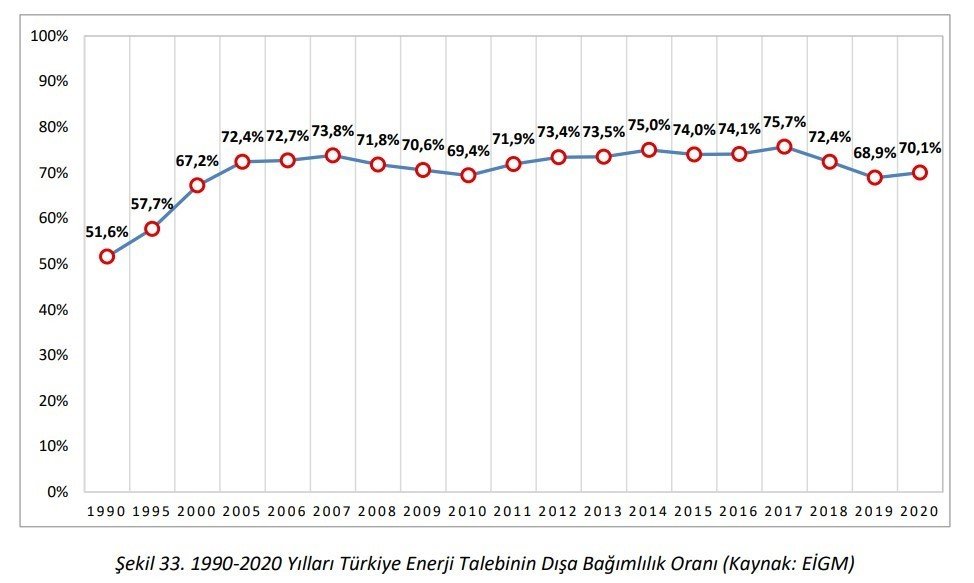 ▫️ #TL'nin değerini düşürerek uluslararası ticarette avantaj sağlamaya çalışmak, üretimi ise #borç #para ve #ithal edilen #hammadde ve enerjiyle yapmak, #Türkiye'yi yöneten iradenin kapitalizme ne kadar teslim olduğunu gösteriyor.

▫️ Bu ekonomi politikası çökmeye mahkumdur!
