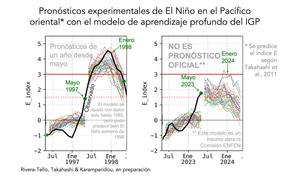 Ken Takahashi (@ktakahashig) on Twitter photo Entre <a href="/igp_peru/">Instituto Geofísico del Perú</a> y <a href="/uhmanoa/">University of Hawaii at Manoa</a> desarrollamos un modelo de inteligencia artificial para el pronóstico de El Niño "global" extremo en el Pacífico este. Reproduce bien el mega-evento de 1998 y el pronóstico para 2024 indica menor intensidad, consistente con <a href="/enfenperu/">ENFEN</a>. Entre <a href="/igp_peru/">Instituto Geofísico del Perú</a> y <a href="/uhmanoa/">University of Hawaii at Manoa</a> desarrollamos un modelo de inteligencia artificial para el pronóstico de El Niño "global" extremo en el Pacífico este. Reproduce bien el mega-evento de 1998 y el pronóstico para 2024 indica menor intensidad, consistente con <a href="/enfenperu/">ENFEN</a>.