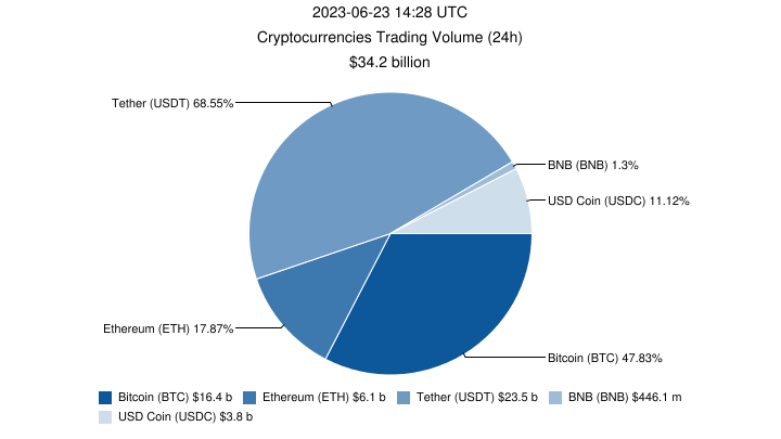بلغ حجم سوق العملات المشفرة 1.17 تريليون دولار

أما حجم التداولات خلال الاربعة وعشرون ساعة الماضية فقد بلغ 34.24 مليار دولار

و تجدر الاشارة أن نسبة البتكوين BTC من إجمالي السوق قد بلغت 49.95%
