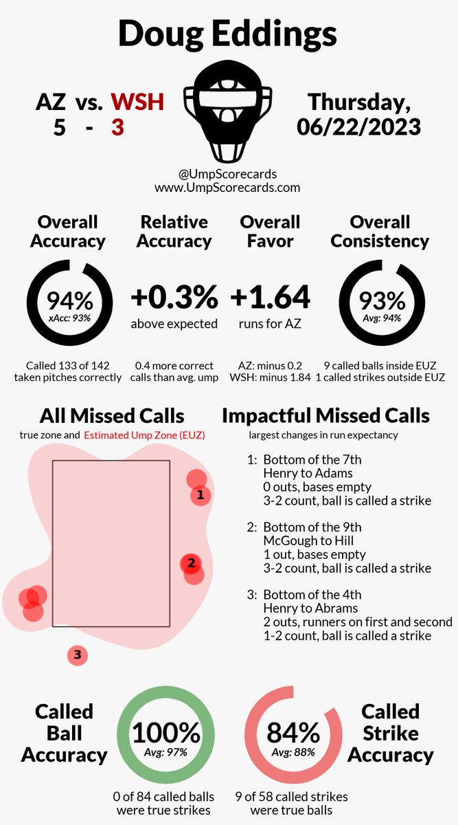 Umpire: Doug Eddings
Final: D-backs 5, Nationals 3
#Dbacks // #NATITUDE
#AZvsWSH // #WSHvsAZ

More stats for this game 👇
umpscorecards.com/single_game/?g…