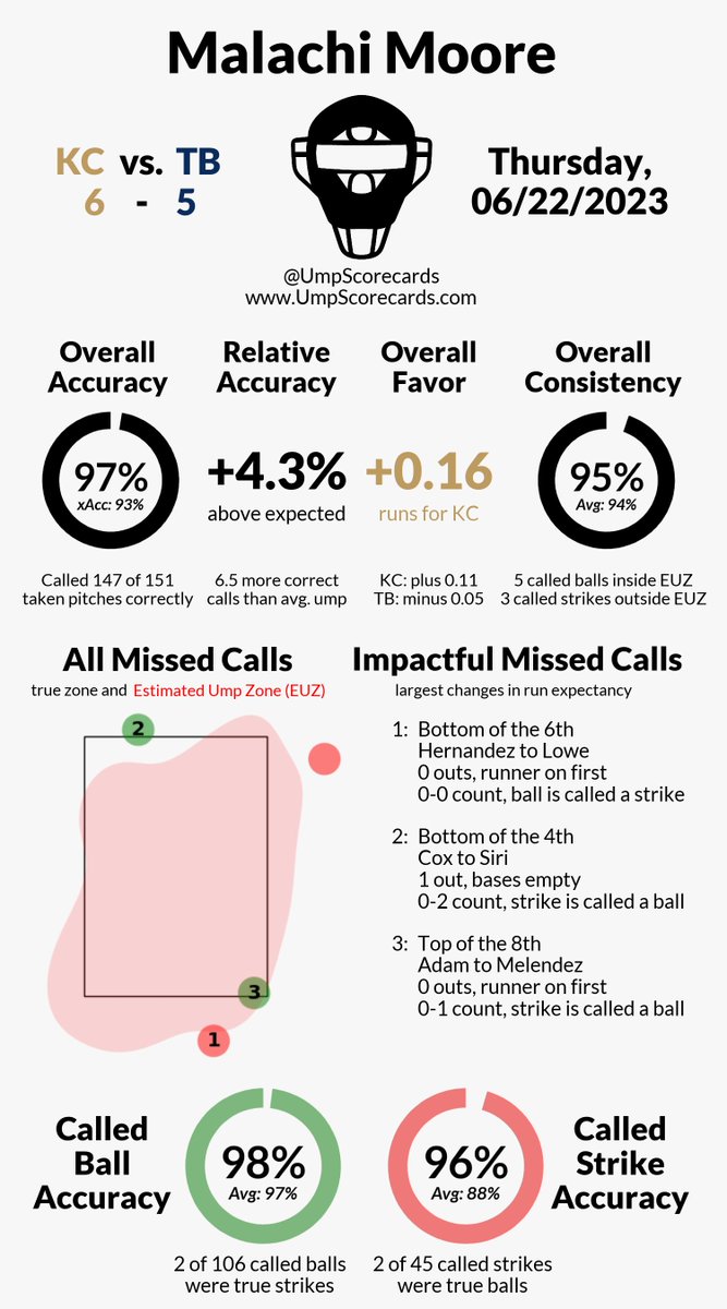 Umpire: Malachi Moore
Final: Royals 6, Rays 5
#WelcomeToTheCity // #RaysUp
#KCvsTB // #TBvsKC

More stats for this game 👇
umpscorecards.com/single_game/?g…