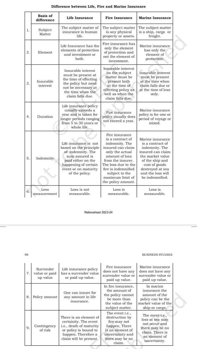 UpscScreenshots's tweet photo. Dear #UPSC epfo Aspirants.
Look at the Screenshots attached here. Very important and basic knowledge about Insurance. Must have a look and keep all important information with u 
#UPSC Source #ncert https://t.co/xzchwJ87ab