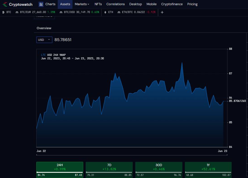 CoTradeSignals's tweet image. $LTC  IS PUMPING HARD 🚀

#ltc #litecoin #btc #bitcoin #CryptoTrading