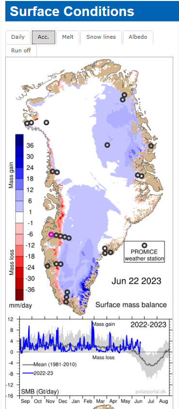 fmeeus1's tweet photo. Voor mijn trouwe factcheckers : Groenland wil maar niet smelten. Er is dit jaar zelfs meer ijs bijgekomen dan 30 jarig gemiddelde, gemeten ( 22 Juni 2023) via surface mass balance. Tja, feiten. https://t.co/ObApKwnVX0