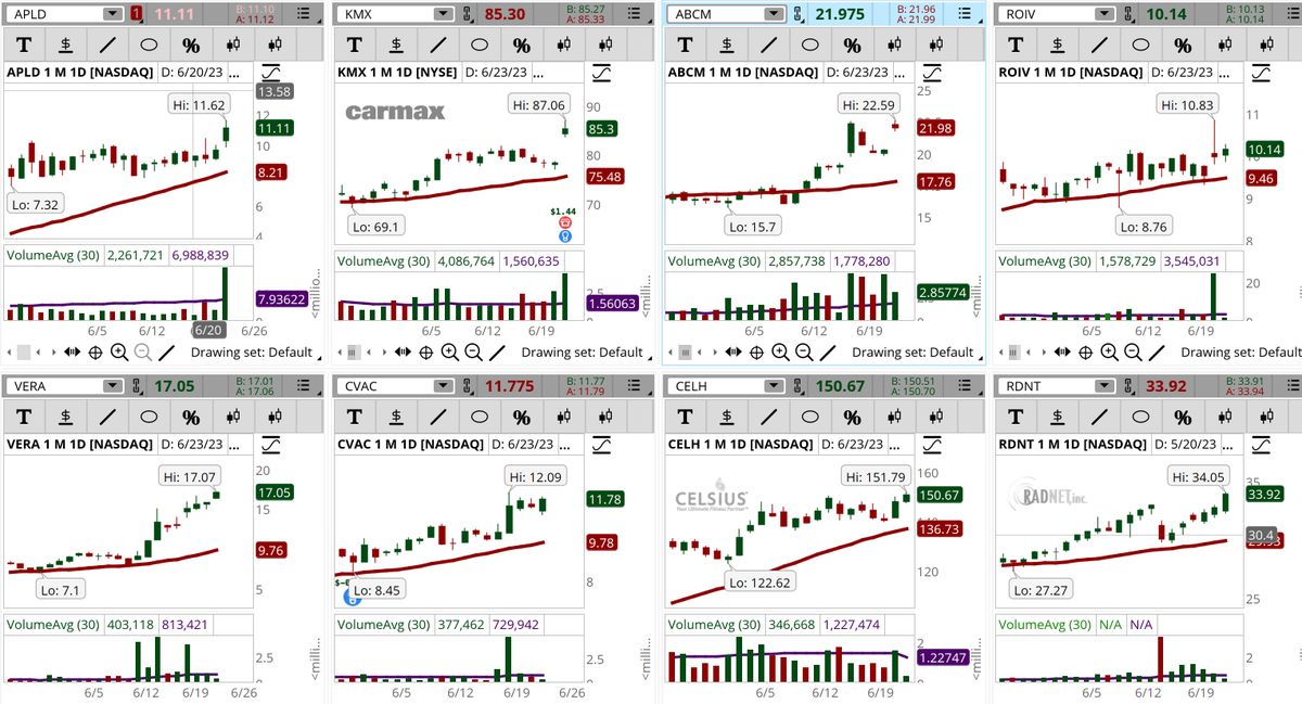 ConnieHillCS's tweet photo. Although the markets are down, some stocks are popping up in our Early Morning Morning Movers Bullish scan. Some examples, not recommendations are: #APLD, #KMX, #ABCM, #ROIV, #VERA, #CVAC, #CELH, #RDNT. Let's see if they hold today. https://t.co/lXp6lrByTh