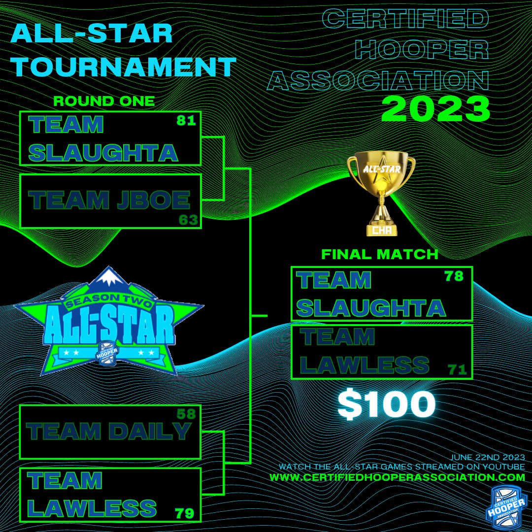 CertifiedHooperAssociation (@chassociation2k) on Twitter photo Congratulations to Team SLAUGHTA for winning Season 2 CHA ALL-STAR CHAMPIONSHIP AND 100$!!!
<a href="/slaughta2k/">Slaughta</a> @tahj_lawrence <a href="/aWhiteFinessinx/">A.White โ๏ธ</a> <a href="/TROYBOYGATES/">TROY2TTV</a> <a href="/Tyfrm803/">Ty</a>
<a href="/JboePaid/">Jboe</a> <a href="/LOAeSports/">League Of Athletes</a> <a href="/YoungPrecise_/">PRECISE LIMITED</a> <a href="/2kDiscord/">SQUAD FINDER | NBA2K25 LEAGUES</a> <a href="/2kProAmENews/">Elite Ballers News ๐ฐ</a> <a href="/CHA2kMic/">CHA2kMic</a> Congratulations to Team SLAUGHTA for winning Season 2 CHA ALL-STAR CHAMPIONSHIP AND 100$!!!
<a href="/slaughta2k/">Slaughta</a> @tahj_lawrence <a href="/aWhiteFinessinx/">A.White โ๏ธ</a> <a href="/TROYBOYGATES/">TROY2TTV</a> <a href="/Tyfrm803/">Ty</a>
<a href="/JboePaid/">Jboe</a> <a href="/LOAeSports/">League Of Athletes</a> <a href="/YoungPrecise_/">PRECISE LIMITED</a> <a href="/2kDiscord/">SQUAD FINDER | NBA2K25 LEAGUES</a> <a href="/2kProAmENews/">Elite Ballers News ๐ฐ</a> <a href="/CHA2kMic/">CHA2kMic</a>
