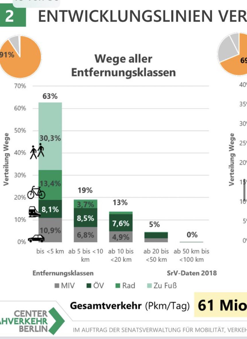 Die meisten Wege werden in Berlin zu Fuß mit Fahrrad oder ÖPNV zurück gelegt. @SchreinerManja und @cduberlin möchten mit dem #Radwegestopp erreichen, dass mehr Radler wieder auf das Auto umsteigen, da sie nicht mehr sicher fahren können- für mehr Stau, Lärm, Abgase. Gute Idee!🙄