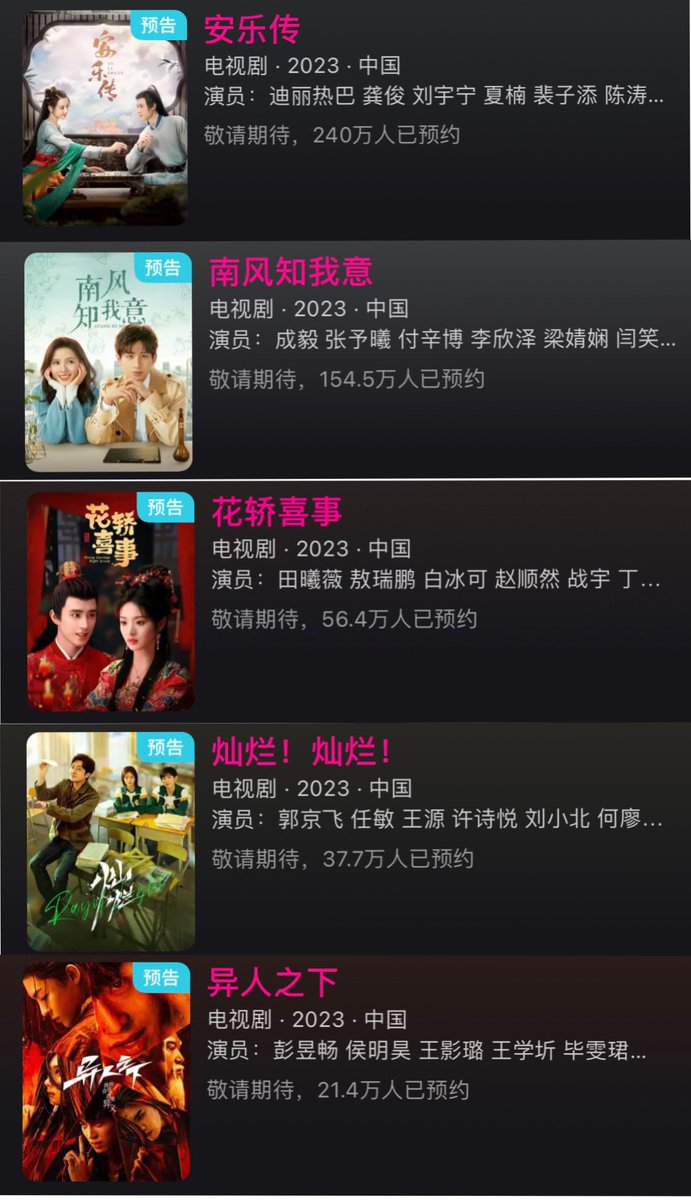 Update reservation of upcoming series on Youku
#TheLegendOfAnle 2.40M
#SouthwindKnowsMyMood 1.54M
#WrongCarriageRightGroom 0.56M
#RayOfLight 0.37M
#TheOutCast 0.21M