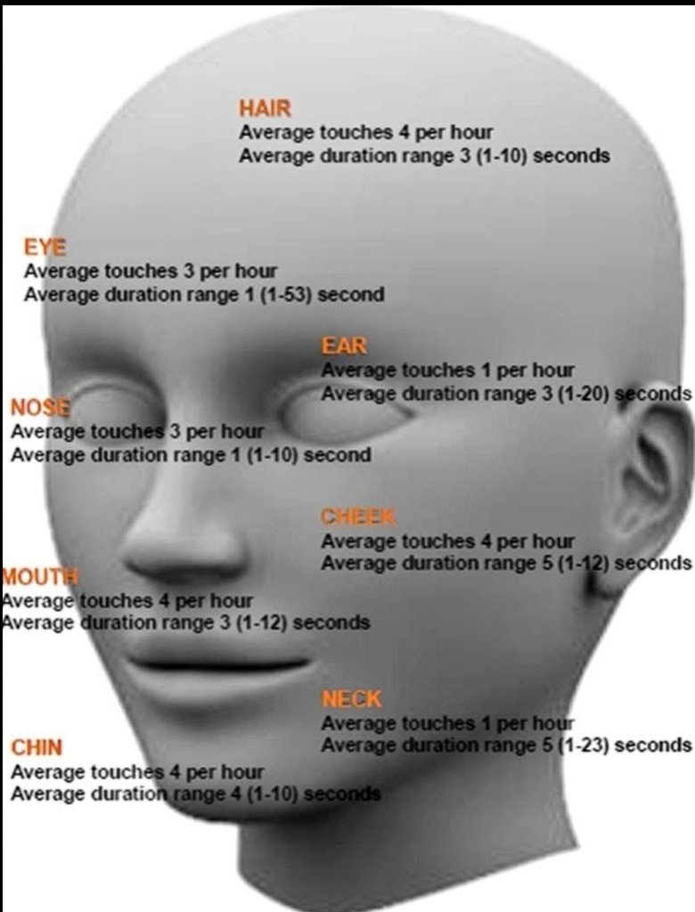 📢DYK studies have shown often people touch their face each hour, potentially contaminating hands & face. Use of masks reduced this, as we wear masks less it's important to remember infection can spread by touch so think about surfaces touched & risk of infection #handhygiene 😷