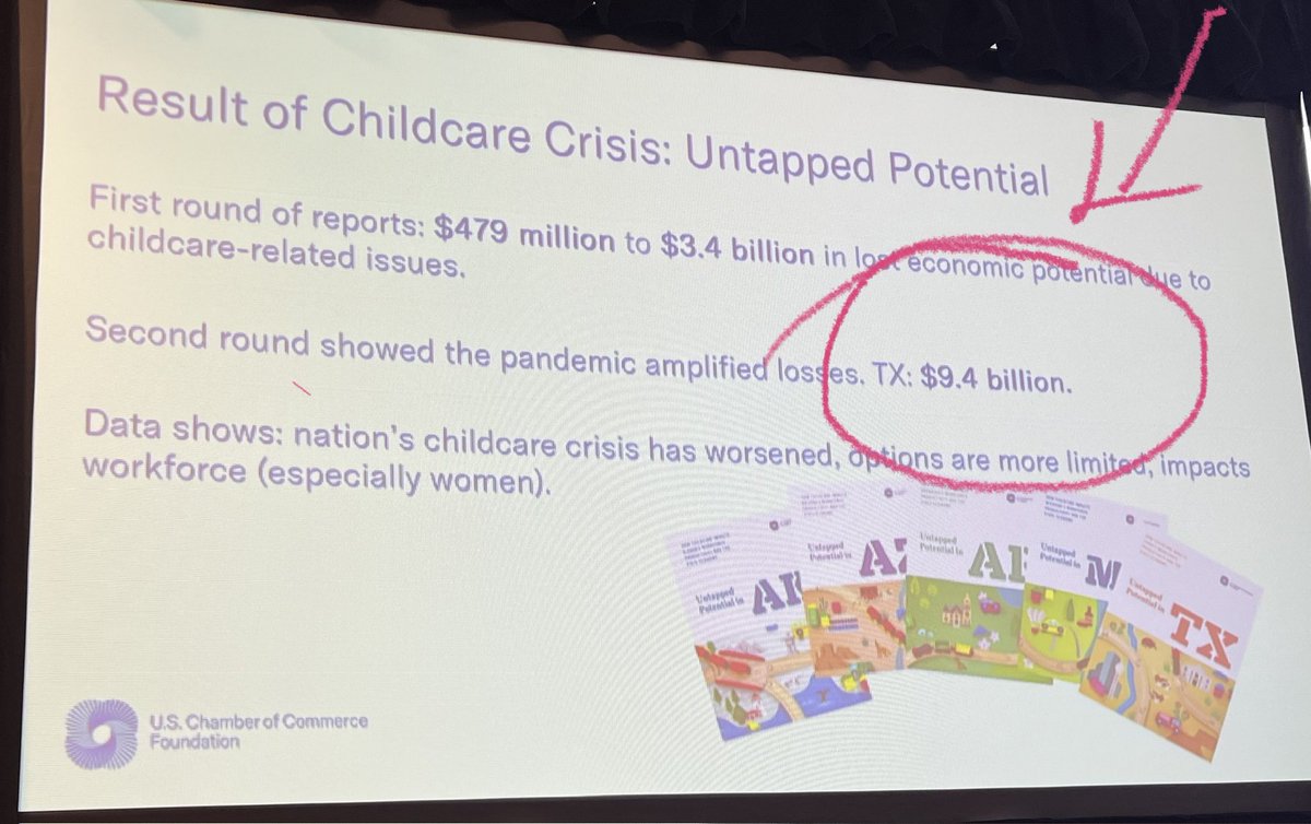 In 2021, the state of Texas saw $9B in lost economic potential because of a lack of #childcare for #workers,
notes speaker Caitlin Codella Low ⁦@USChamber⁩

#PolicySummit2023