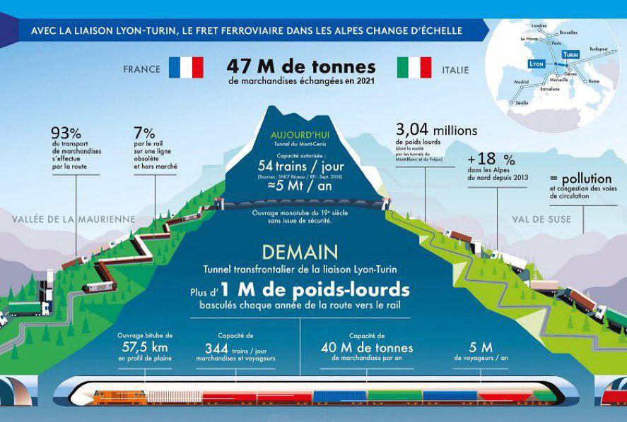 AnneBrugnera's tweet photo. Ce matin se tenait l’Assemblée Générale du comité #Transalpine pour le chantier de liaison #LyonTurin 🇫🇷🇪🇺🇮🇹
Un projet essentiel pour :
✅ connecter les grands réseaux ferroviaire 🔗
✅ relever les défis climatique 🌡️
✅ renforcer les relations trans frontalières 🤝 https://t.co/QAwK7Dv68p