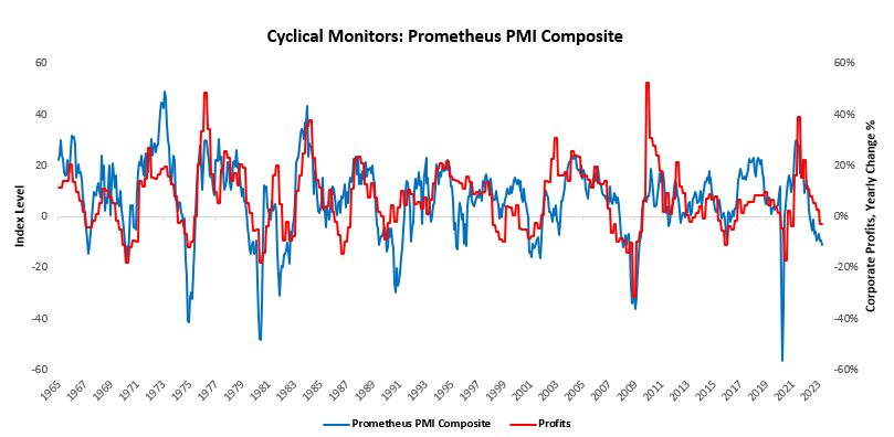 prometheusmacro's tweet photo. The recent increase in #equity prices is consistent with a broad based increase in both earnings expectations (consistent with #growth) and valuations (consistent with #liquidity). However, it is also important to note that earnings remain #cyclically weak across the board. https://t.co/mCOTGttWoN