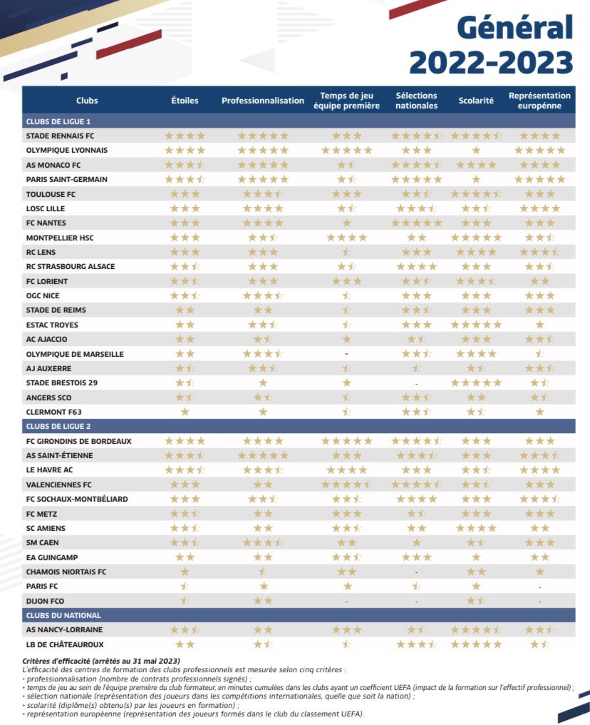 La FFF a publié le classement des centres de formation français à l'issue de la saison 2022-23. 

Il tient notamment compte des contrats professionnels, du temps de jeu en équipe première, des sélections nationales et de la scolaire.