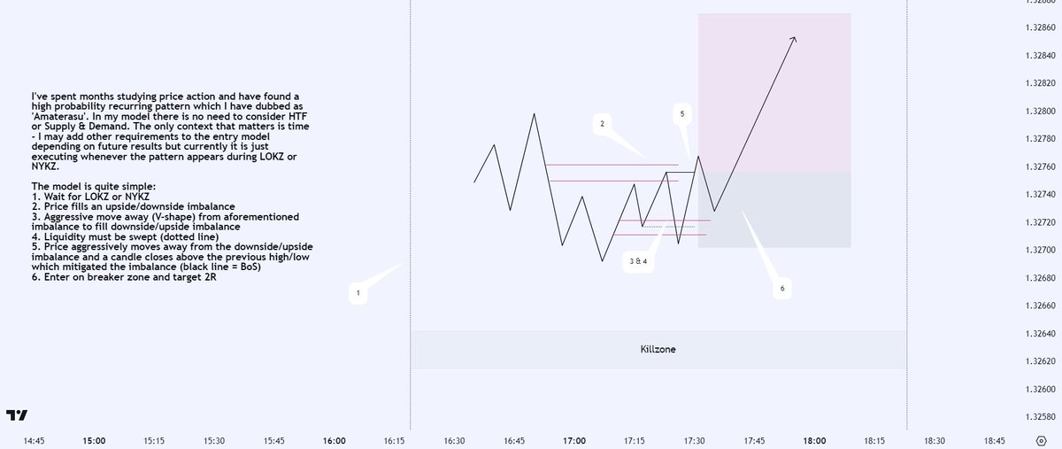 TraderDami's tweet photo. Got a couple of questions asking about the context behind the entries. Here's an explanation of the model with a few more examples below. https://t.co/6e4idTqnUf