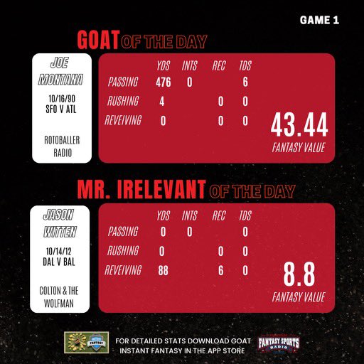 goatfantasyapp's tweet photo. The #AllTimeFantasyDraft Day 1 is upon us!!!!!
Any surprises in the standings?
You have to feel for Fantasy Football Morning being 3rd highest in Points Scored and STILL going 0-2.
Larry Johnson went OFF for Team High Stakes scoring a total of 40.20 pts.
@SiriusXMFantasy https://t.co/auUN4Q0XxU