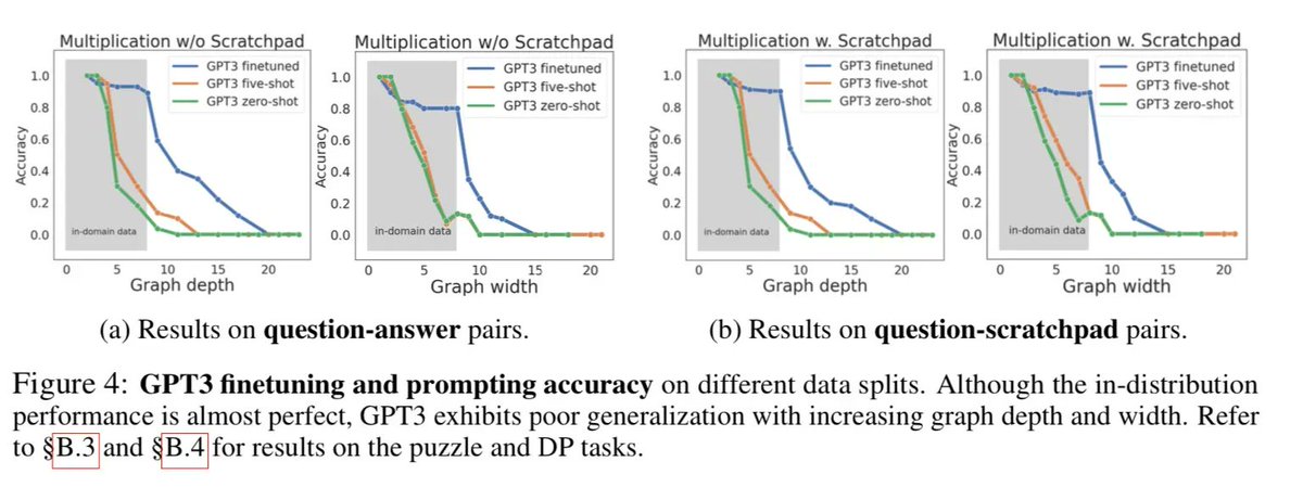 LLMs like ChatGPT *seem* to reason to solve challenging compositional tasks—but don’t actually do so, as the solutions can be readily derived from the training data, @nouhadziri et al find; performance will rapidly decay with increased task complexity:
buff.ly/3NJoQTL