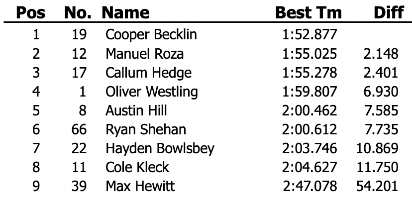 FSAmericas's tweet photo. FR AMERICAS | 🇺🇸 Results of Practice at Mid-Ohio

1️⃣ 🇺🇸 @CooperBecklin 
2️⃣ 🇲🇽 @ManuelRoza12 
3️⃣ 🇳🇿 #CallumHedge
4️⃣ 🇸🇪 #OliverWestling
5️⃣ 🇺🇸 @austinhillracin 
6️⃣ 🇺🇸 @RyanShehanRace 
7️⃣ 🇺🇸 @HaydenBowlsbey
8️⃣ 🇺🇸 #ColeKleck
9️⃣ 🇺🇸 #MaxHewitt

#FRAmericas https://t.co/mcsehfTOsU