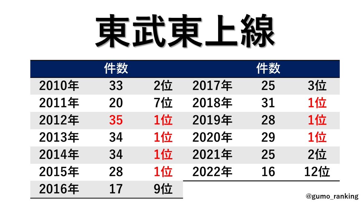 gumo_ranking's tweet photo. 東武東上線
［2023年］6月23日 11件目 3位(🔺1)
※23:46 鶴瀬～ふじみ野
※前回の人身事故
2023年5月16日 下赤塚 https://t.co/fE1X02wg2q