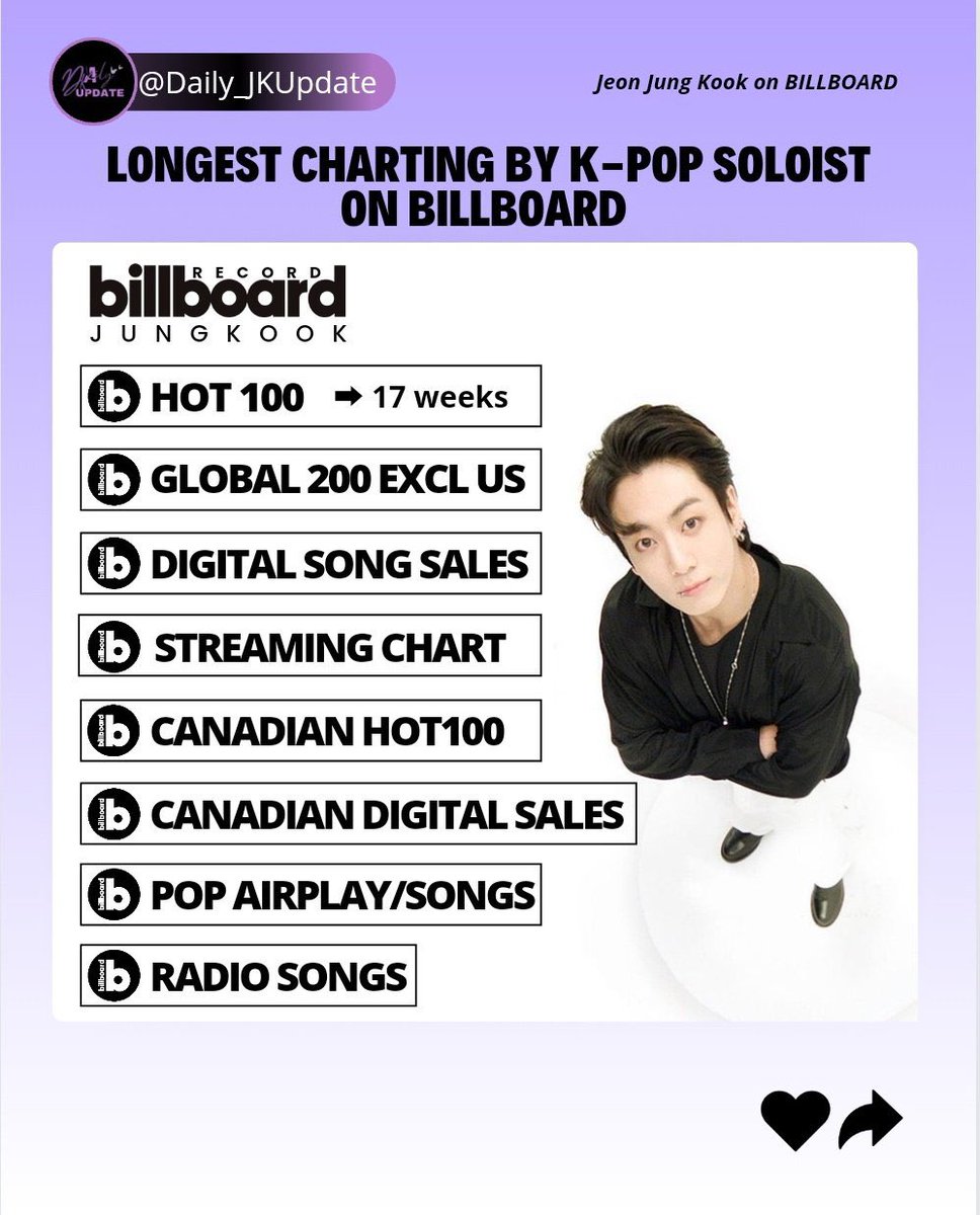 Jungkook’s “LONGEST CHARTING” K-Pop Soloist Records on Billboard Charts (this decade)🥇✨

#1 - Billboard Hot 100 
#1 - BB Global 200 Exl. US
#1 - BB Digital Song Sales
#1 - BB Streaming Chart
#1 - Canadian Hot 100
#1 - Canadian Digital Sales 
#1 - BB Pop Airplay 
#1 - Radio…