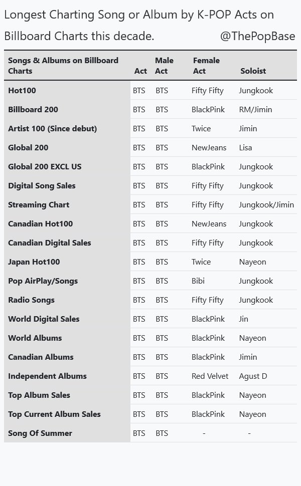 These records are almost left and right 

#1YearWithLeftandRight
JUNGKOOK MADE HISTORY