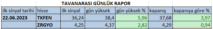 @EFELERiiNEFESi3 EFELERİN EFESİ günlük rapor. değerlendirene bereketli olsun. 2 hisse güzel marj.
#TKFEN #ZRGYO