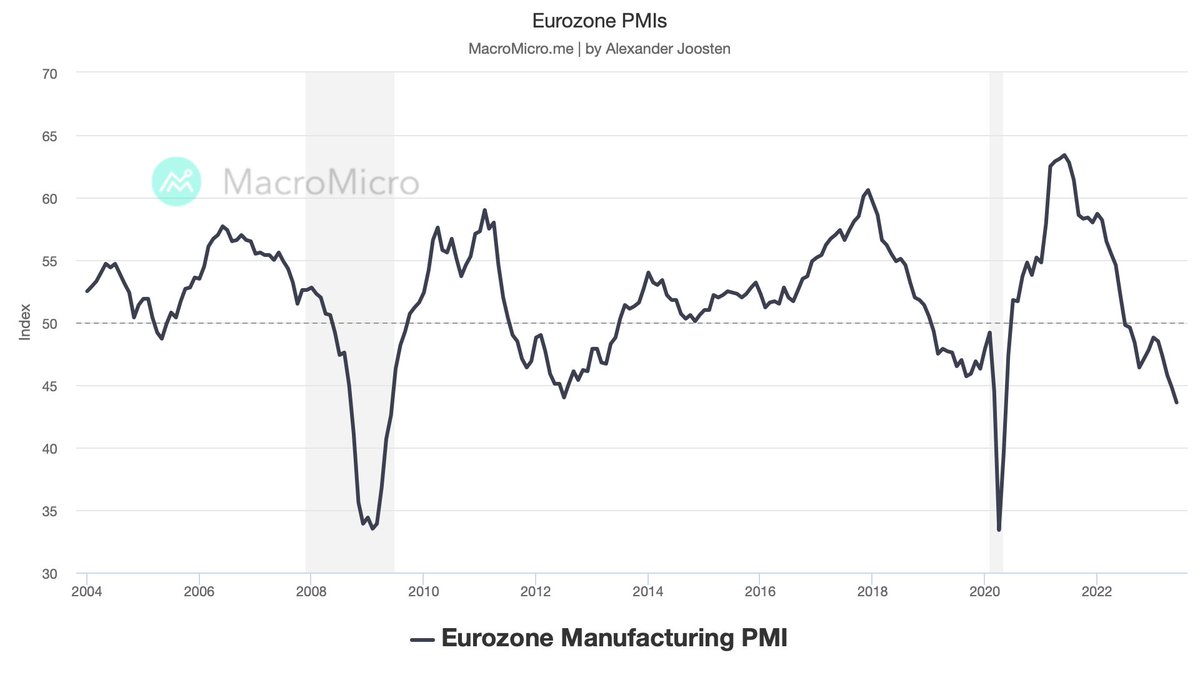 💶 The HCOB Eurozone Manufacturing PMI 43.6 

Lowest since May 2020!
Excluding pandemic, lowest since June 2009! 

Chart: @MacroMicroMe #recession