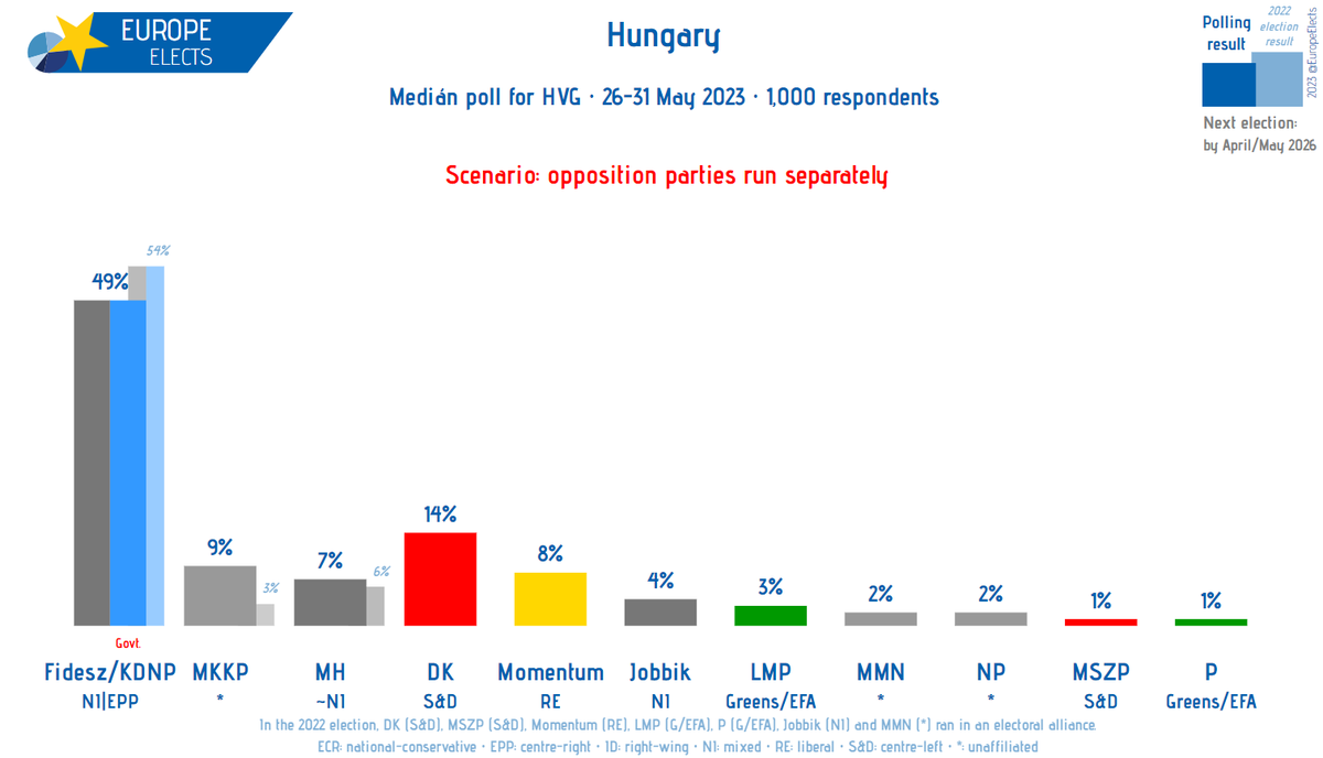 europe-elects-on-twitter-hungary-medi-n-poll-scenario-opposition