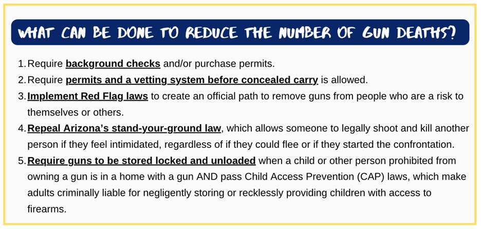 Five evidence-based policies provide by @PublicHealthAZ - if implemented, could have a significant impact on gun violence prevention in #Arizona.

Majority of Arizona voters support commonsense gun safety measures—our elected #AZLeg are not addressing this epidemic with priority.