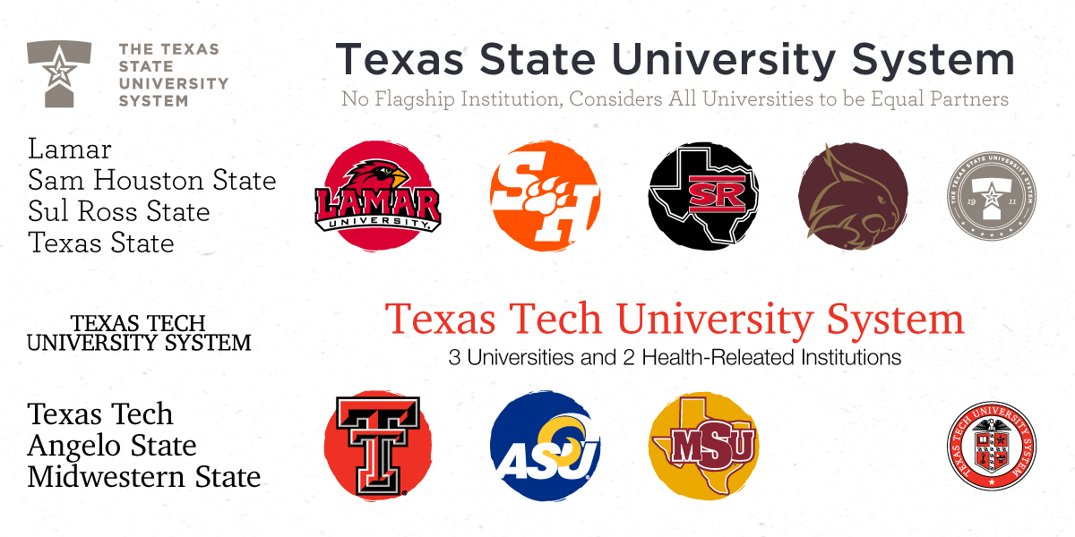 college_logos's tweet image. The Texas State University system is unique because it is the only horizontal state university system in the state -all equal status. Angelo State and Midwestern State joined the Texas Tech University System in 2007 and 2021. #TSUS #TTUSystem