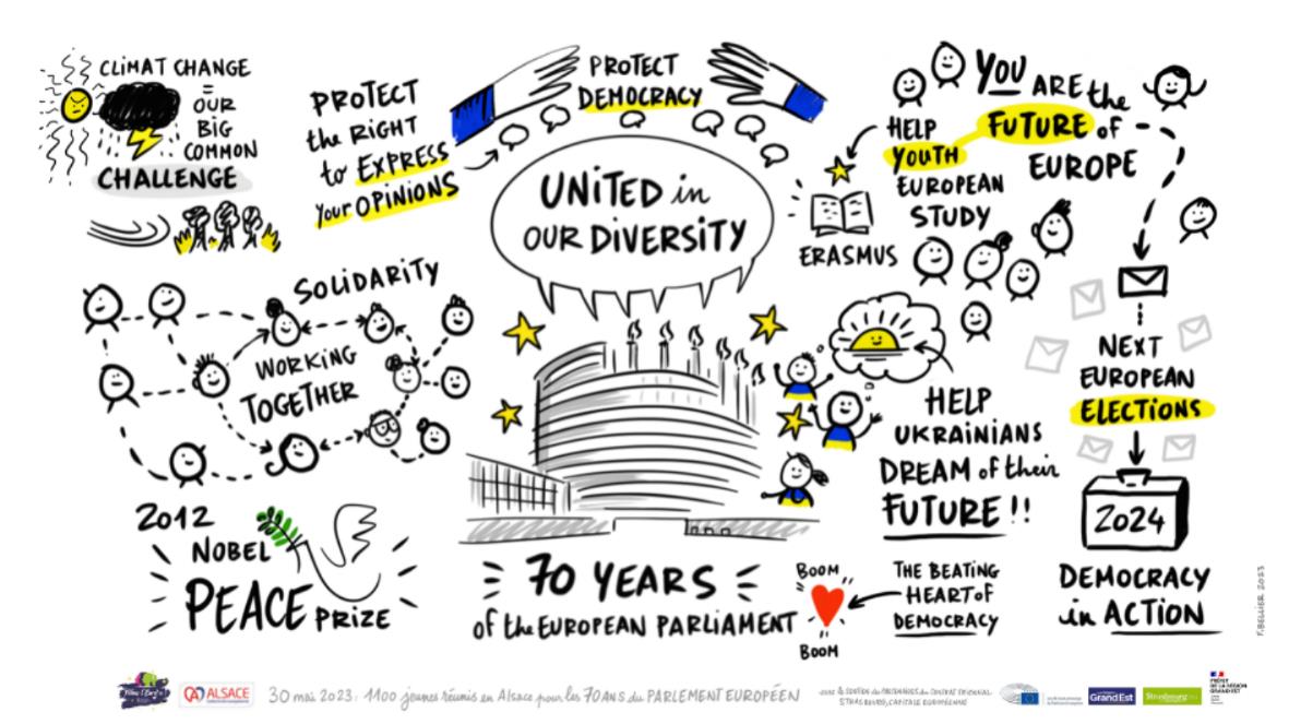 Cette planche-souvenir des discours prononcés au Parlement Européen le 30 mai devant 1100 chanteur.ses venu.es de toute l'Europe part cette semaine par voie électronique rejoindre leurs 1100 foyers #sketchnoting #digitalart