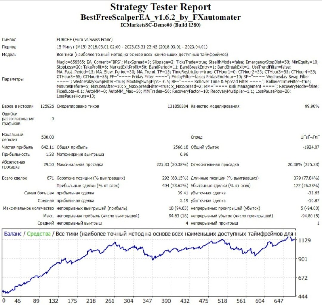 EA_ForexLAB's tweet photo. 🤖 EA name: BestFreeScalperEA
📦 Version: 1.6.2
💻 Platform: MT4
📈 Strategy: Night scalping
⏰ Timeframe: M5
🌍 Currency pairs: EURCAD, EURCHF and other
🌓 Trading time: Night session
🏛 Tick Data Provider: RannForex (TDSv2)

Download 👇
https://t.co/lQ25iUS17l
_____
#forex https://t.co/XnhrNud1xY