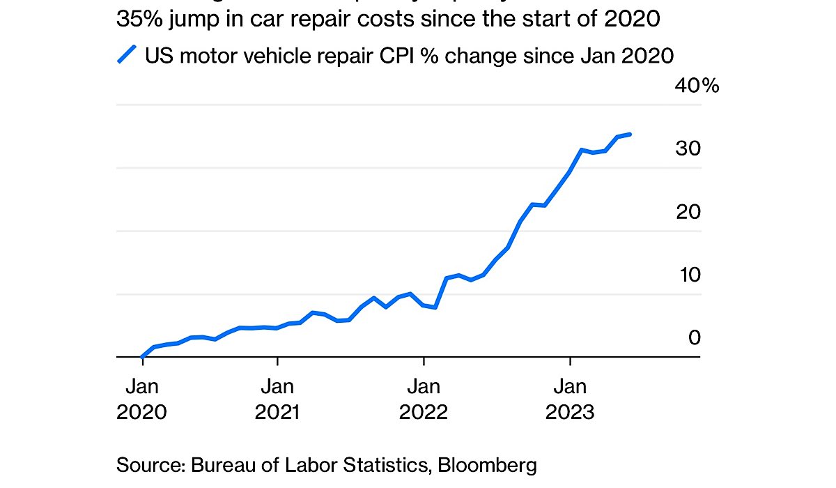 35% jump in car repair costs since the start of 2020

-BBG

#auto #insurance #investment #inflation #CPI #autodealer #usedcar #repair #