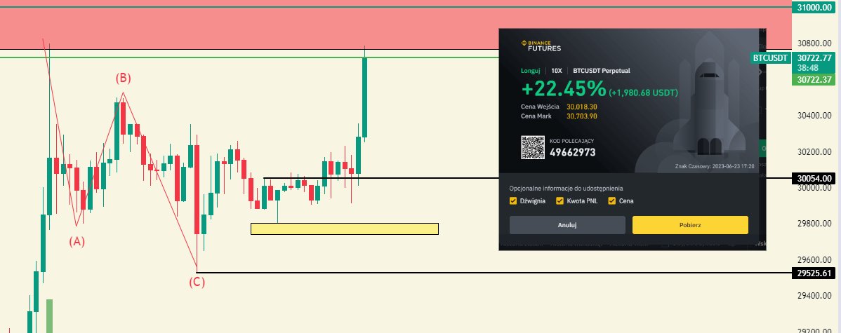 mojeBTC's tweet photo. #bitcoin 
ABC+strefa+swing
Z porannej odprawy na grupie 

Mamy 5 na BTC.

W poniedziałek zrobię aktualizacje. https://t.co/b0DtVkxJeq