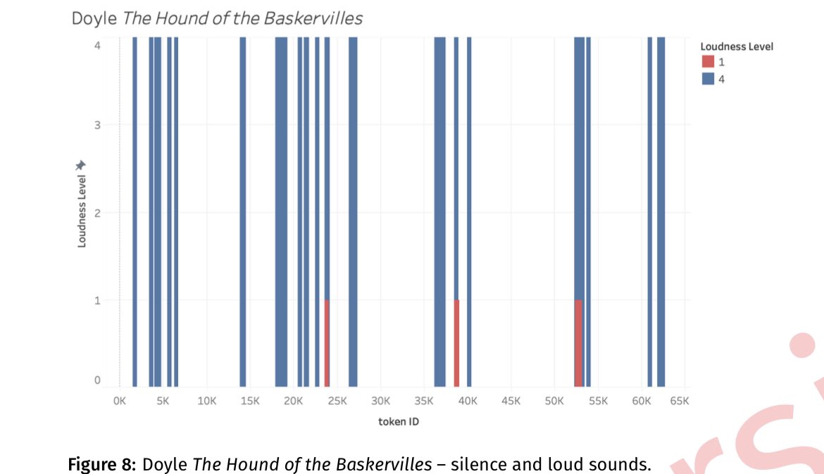 DH_Potsdam's tweet photo. What’s that Scary Sound?😱 Svenja @guhr_s of @TUDarmstadt presenting her research of the soundscape in Gothic Fiction🧛‍♀️🕷️🐾🏰 at #CCLS2023 It turns out Gothic novels contain more detailed descriptions of the story’s ambient soundscape than long texts of other genres https://t.co/56qVvypZDC