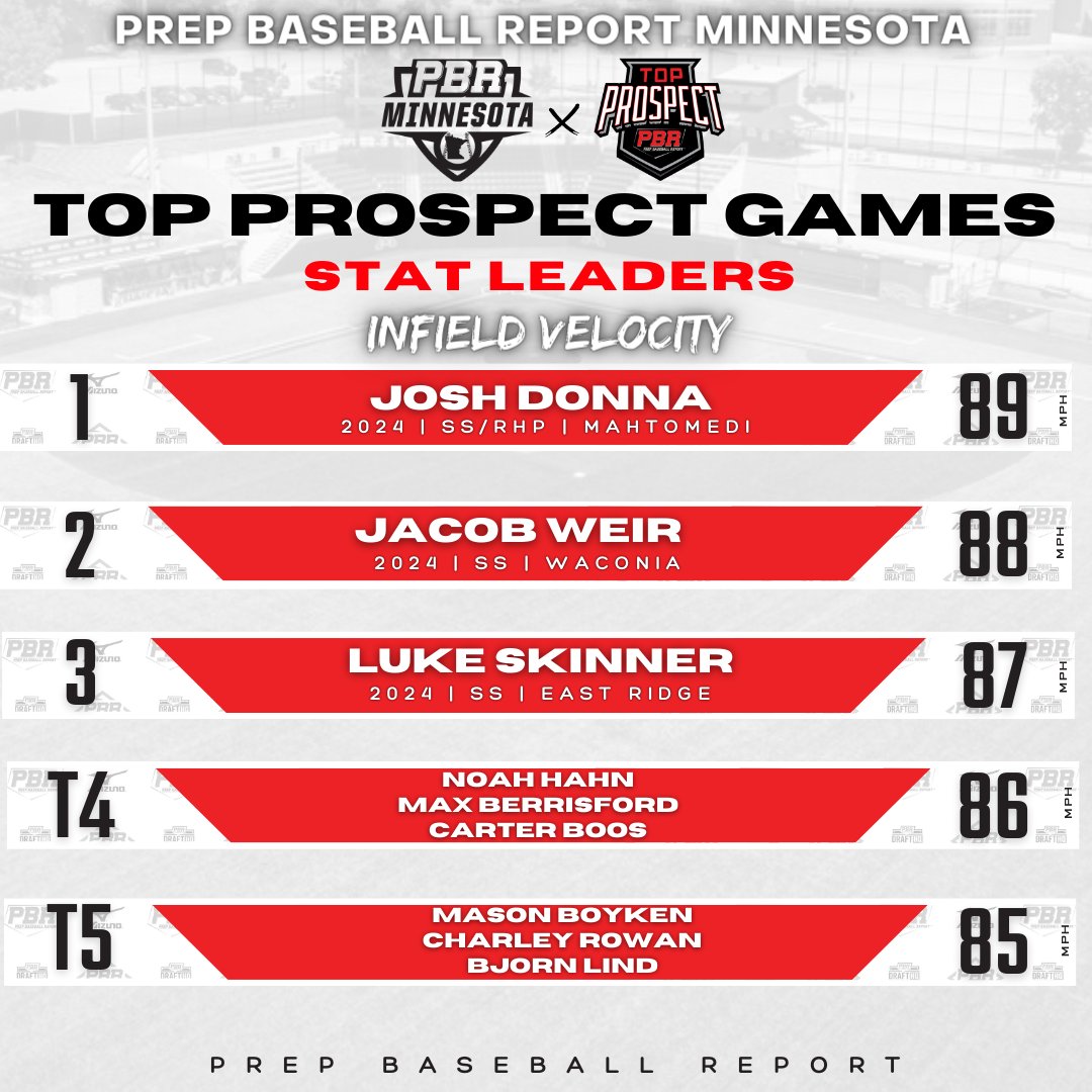 Prep Baseball Minnesota tweet media