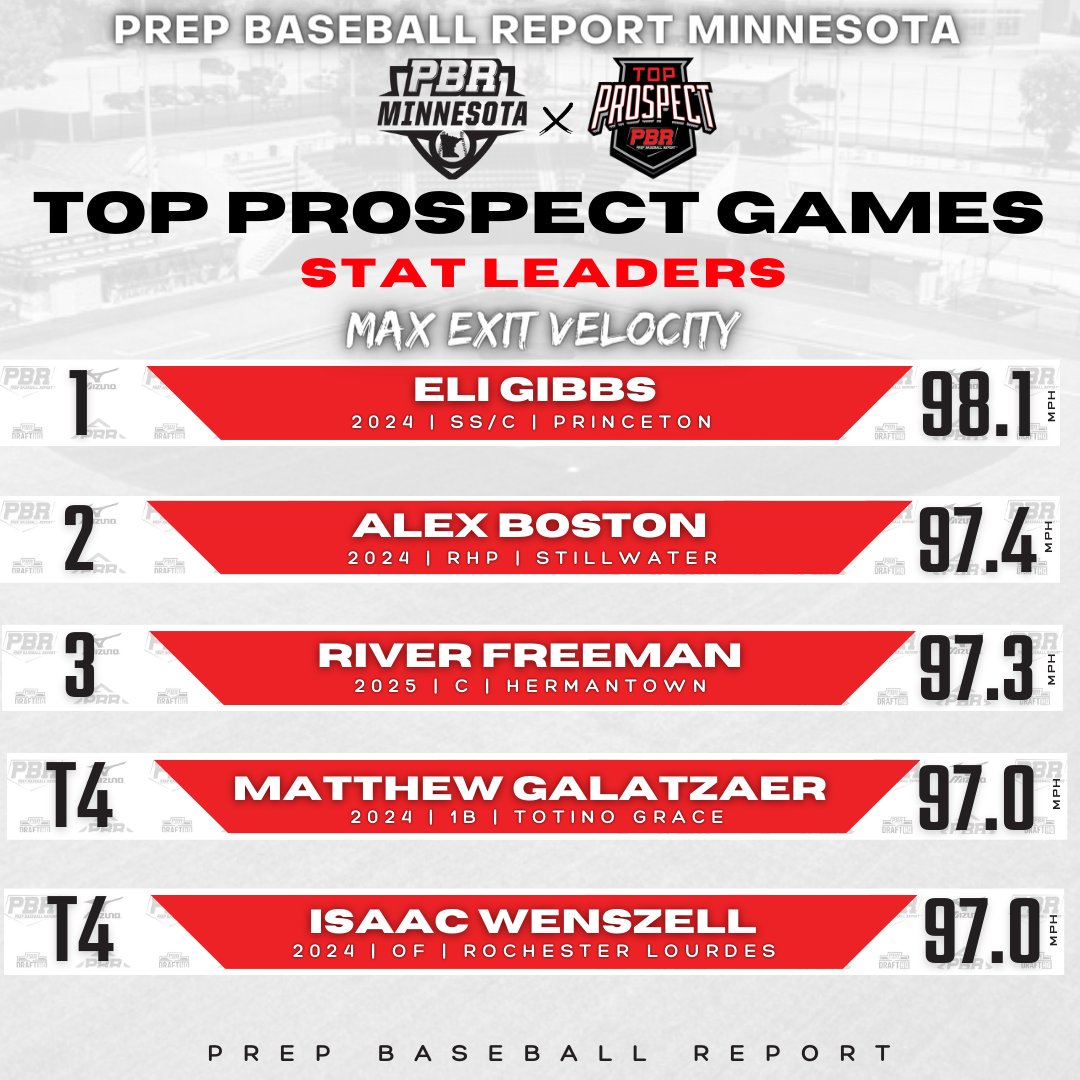 Prep Baseball Minnesota tweet media