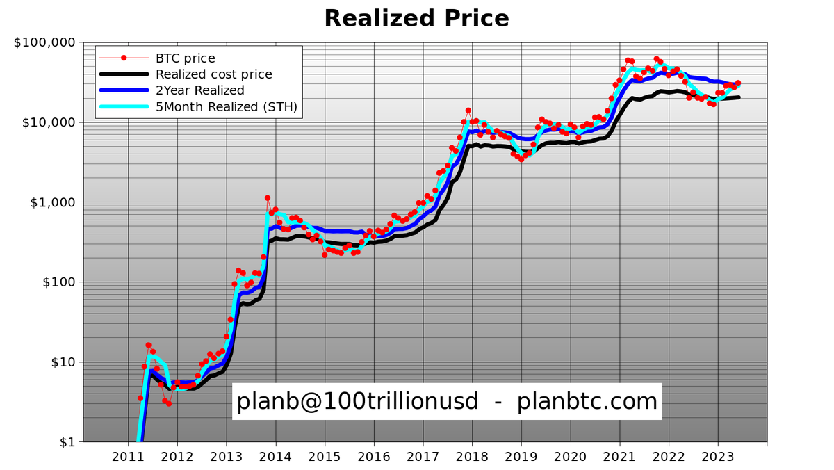 100trillionUSD's tweet image. Bitcoin just crossed 2Y Realized cost price (dark blue line)🚀