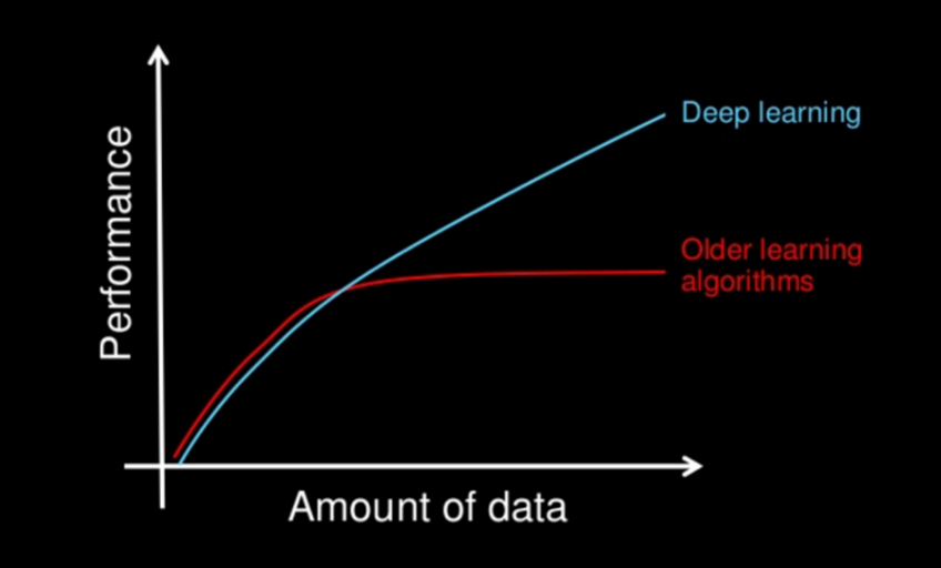 mmuzzamil196's tweet photo. Deep Learning needs a lot of data to perform well, while Machine Learning can do well with smaller or medium-sized data.
That's why Deep Learning is often referred to as "Data Hungry."
#DeepLearning #MachineLearning #DataScience #DataHungry https://t.co/nPjYiANEAz