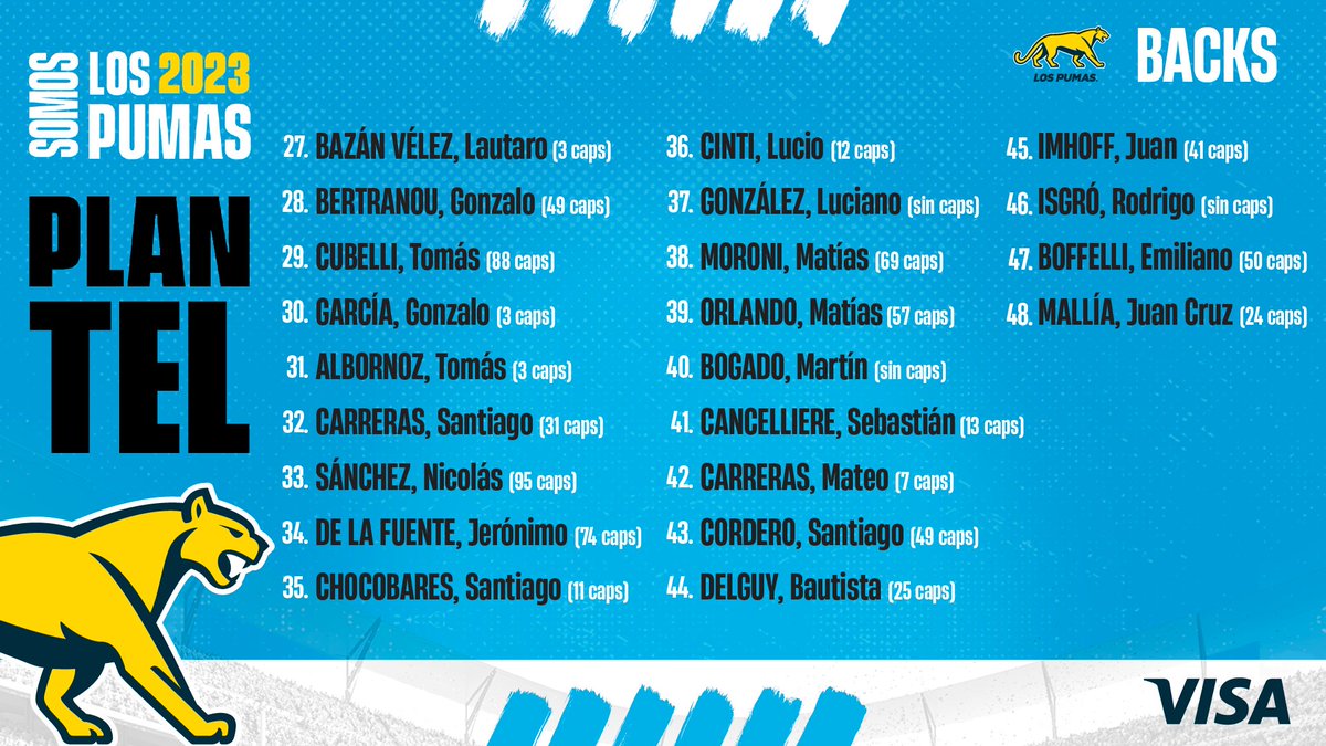 ¡Acá están Los Pumas! 🇦🇷

Conocé a los 48 jugadores que integran el plantel preliminar para participar en el VISA Macro Rugby Championship y la Copa del Mundo, como así  también de los desafíos de Argentina XV.

¡Estamos listos! 🫡

#SomosLosPumas | #MásPumasQueNunca