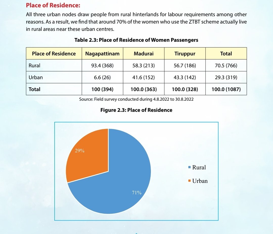 Subsidized Bus Tickets skyrocket BMTC ridership! 

🚍 Jun '22: 57% of passengers were women, totaling a whopping 19.50 lakh! 🤌🤗 

Curious about the rural impact and their occupations. TN did see impact on rural ridership & daily wage labourers ❤️