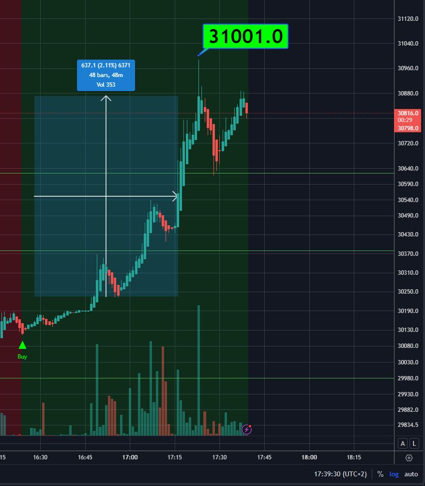 XBTC_nl's tweet photo. #BTC_Blockchain members are winning!
Hop on the money train and join our Discord-community server for free and precise signals like this!
@31000$ #TurboTarget for #BTC got hit as predicted 1 day earlier.
LINK: https://t.co/5UoRwZNS75
Stay tuned for more and the release of our secret Telegram room as well (for people who don't use #discord). https://t.co/iIgSBCL0as
Wish you all a happy weekend and see you on the other side :)