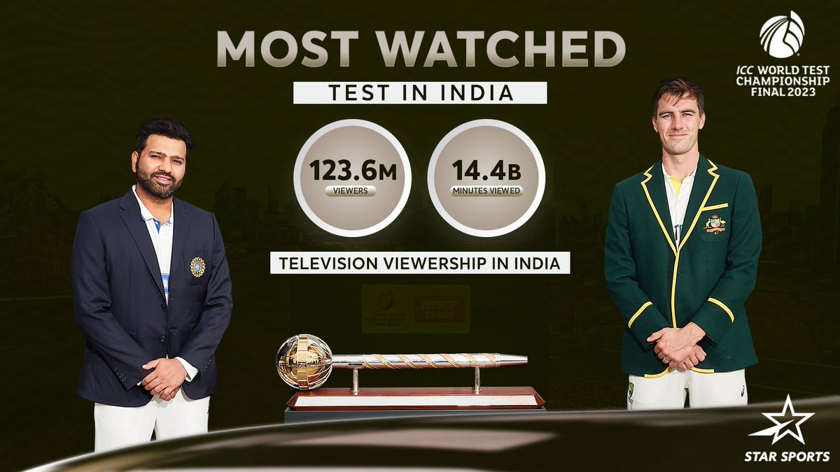 XeeshanQayyum's tweet image. Massive Digital record. #WTCFinal2023