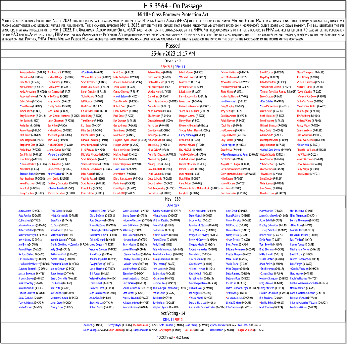 CATargetBot's tweet image. LOGGED NEW HOUSE VOTE (289)
H R 3564
clerk.house.gov/cgi-bin/vote.a…