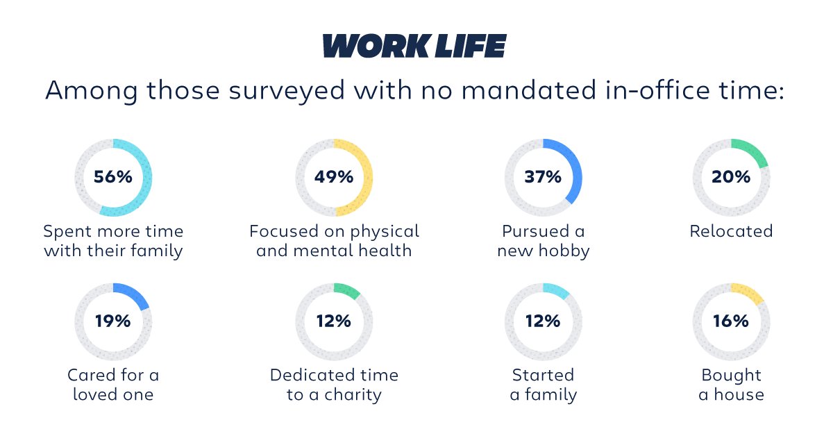 Workers with flexibility enjoy better quality of life. And when people have time to improve their lives, they also improve how they work 🤝 bit.ly/3NelzdX