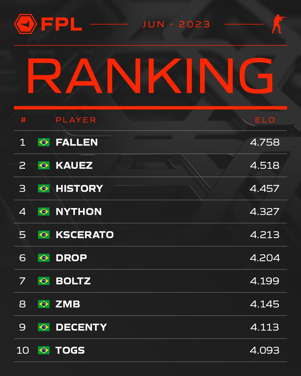 Quem são os jogadores com os maiores ELOS da FPL? 🤔

Conheça os MELHORES do Brasil 👇
🥇 @FalleNCS 
🥈 @kauezcs 
🥉 @historyfps 
🏅 @nythonfps 
🏅 @kscerato 

Quem te surpreendeu mais?