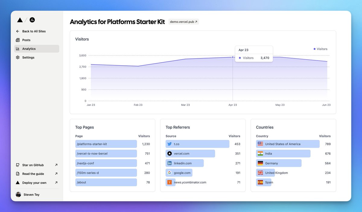 Dropping next week: Platforms Starter Kit v2 👀

It's a template for building multi-tenant apps¹ featuring all the latest <a href="/nextjs/">Next.js</a> goodies – App Router, Server Actions, revalidateTag, etc.

100% free and open-source.

Dashboard design powered by the incredible <a href="/tremorlabs/">tremor</a> ✨