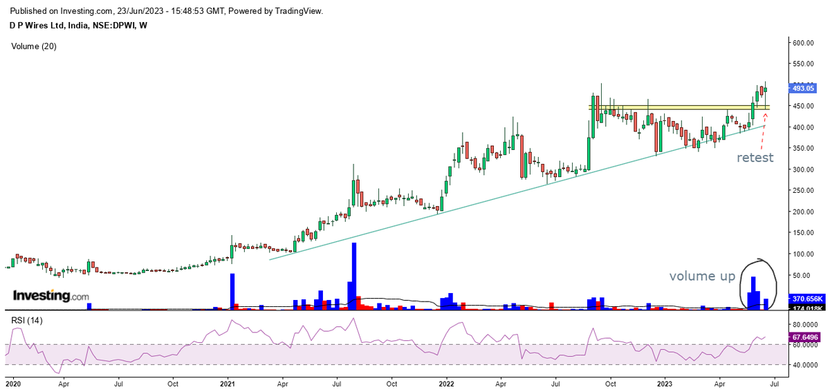 #DPWIRES 

Highest Weekly close 

@kuttrapali26 @sunilgurjar01 @mystock_myview 

#rsi #rsitrader