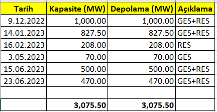 #ALARK 

470 MW RES+GES ve Depolama için bavuruda bulundu.

Toplam başvuru 3075.50 MW oldu.